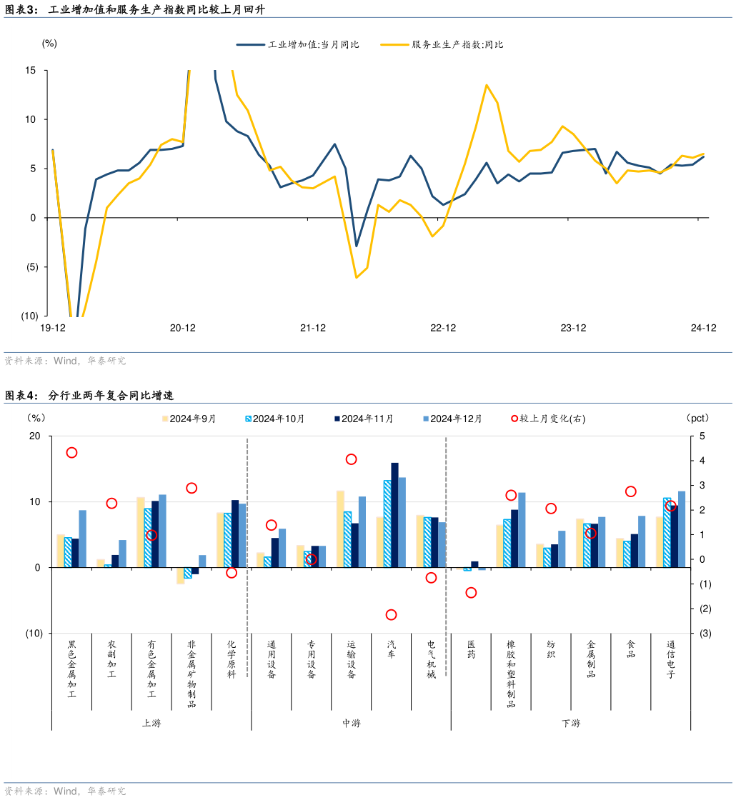 想关注一下工业增加值和服务生产指数同比较上月回升 分行业两年复合同比增速
