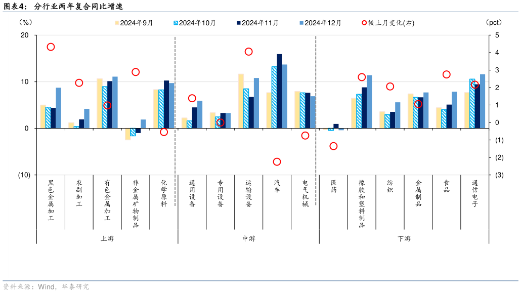 谁能回答分行业两年复合同比增速