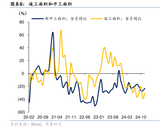 如何了解竣工面积和开工面积