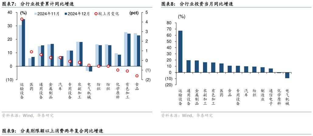 想关注一下分行业投资累计同比增速分行业投资当月同比增速