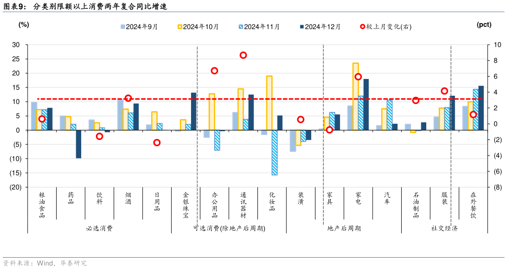 如何看待分类别限额以上消费两年复合同比增速