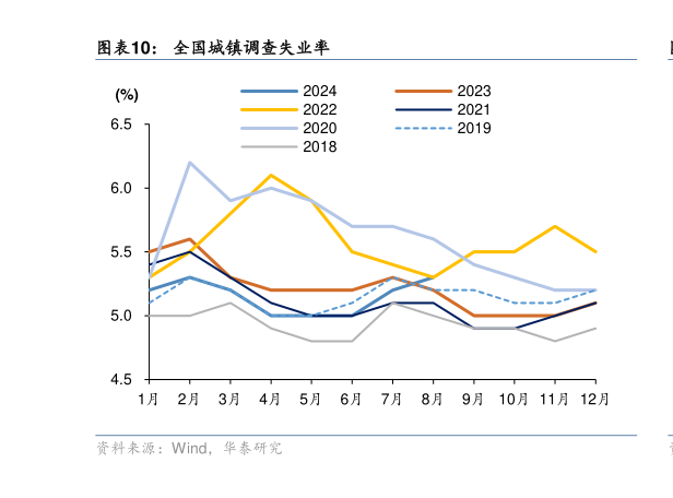 你知道全国城镇调查失业率