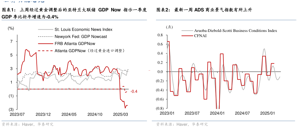 谁知道上周经过黄金调整后的亚特兰大联储 GDP  Now 指示一季度 最新一周 ADS 商业景气指数有所上升