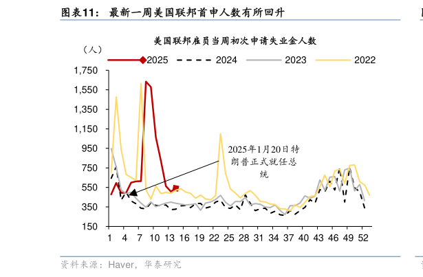 如何了解最新一周美国联邦首申人数有所回升