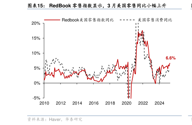 怎样理解RedBook 零售指数显示，3 月美国零售同比小幅上升