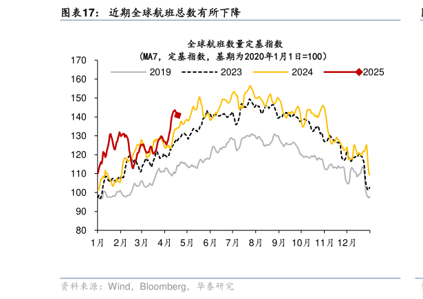 如何了解近期全球航班总数有所下降