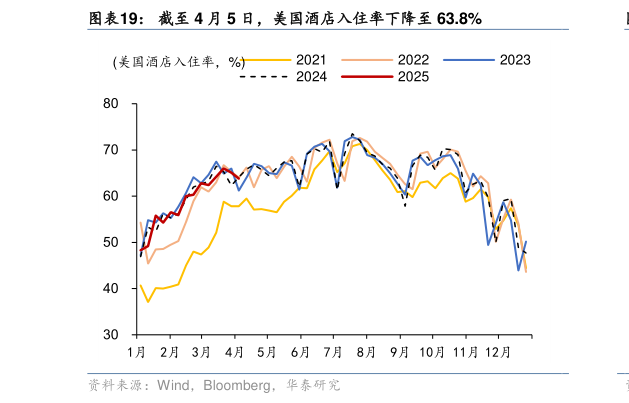 想关注一下截至 4 月 5 日，美国酒店入住率下降至 63.8%