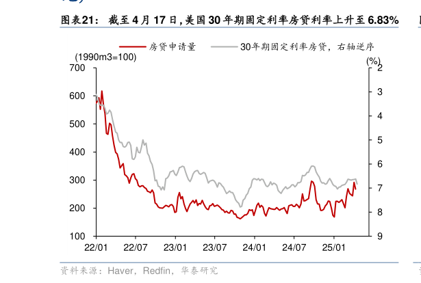 各位网友请教一下截至 4 月 17 日，美国 30 年期固定利率房贷利率上升至 6.83%