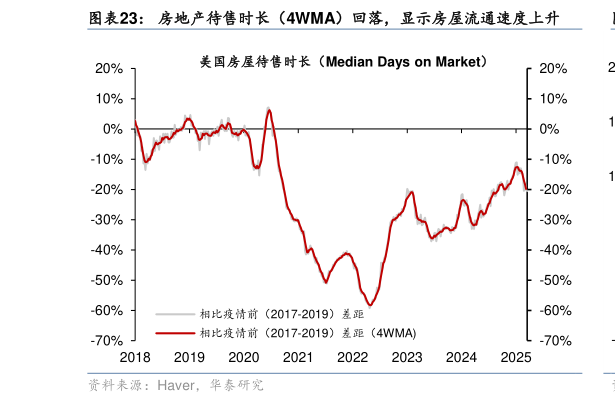 请问一下房地产待售时长（4WMA）回落，显示房屋流通速度上升