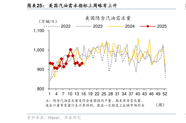 谁能回答美国汽油需求指标上周略有上升