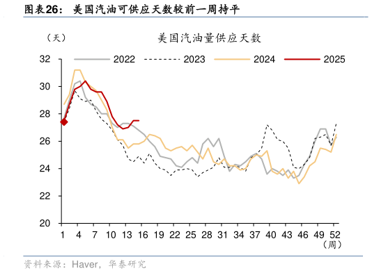 谁知道美国汽油可供应天数较前一周持平