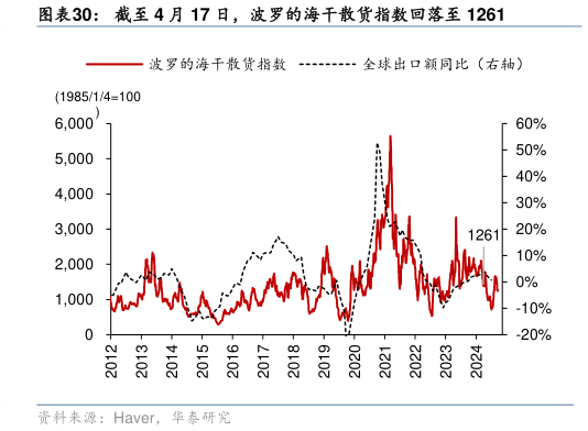 想问下各位网友截至 4 月 17 日，波罗的海干散货指数回落至 1261