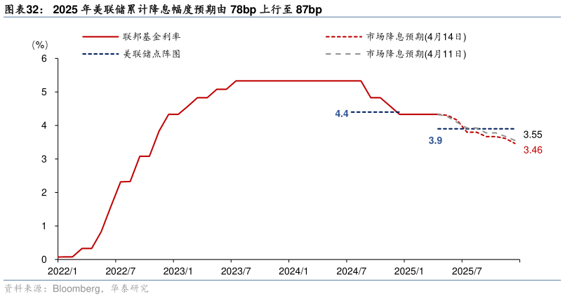 想问下各位网友2025 年美联储累计降息幅度预期由 78bp 上行至 87bp