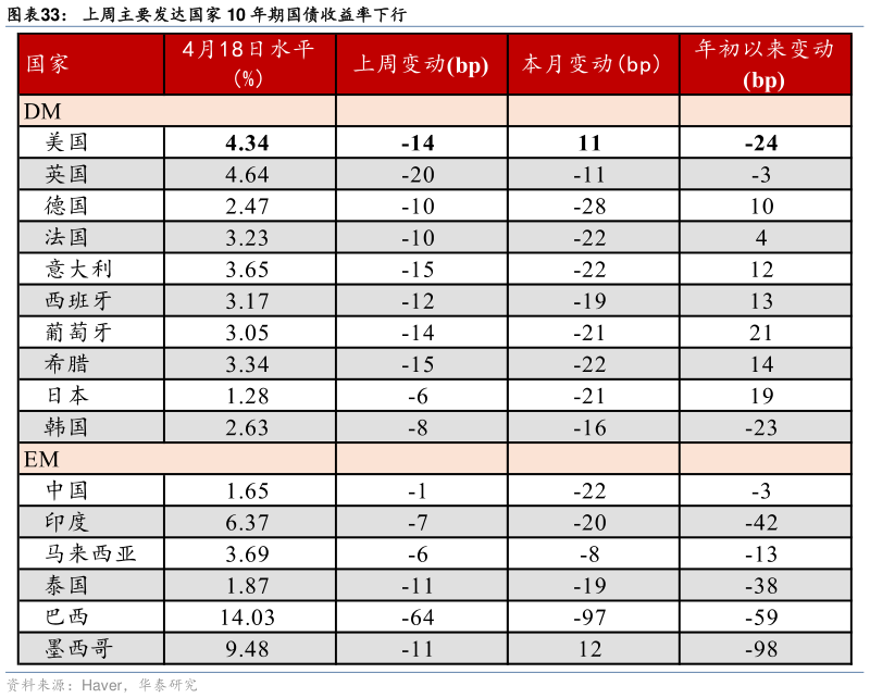 如何解释上周主要发达国家 10 年期国债收益率下行