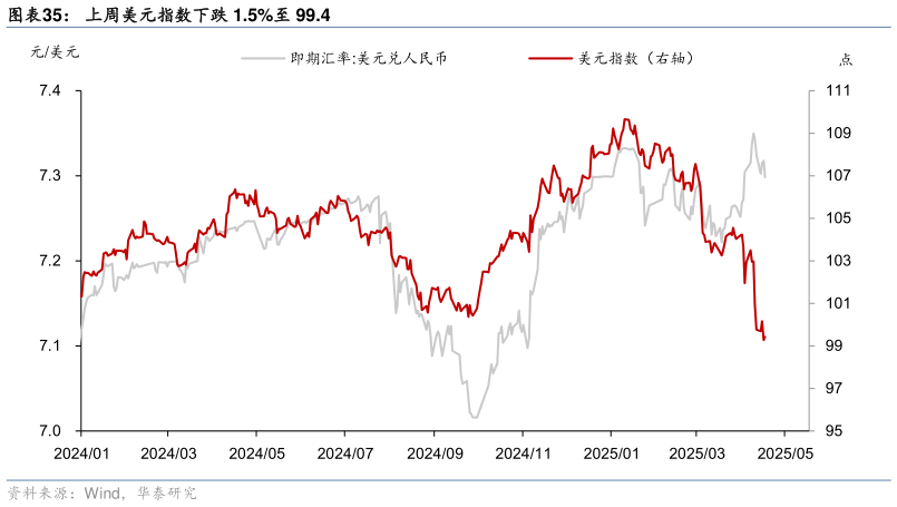 如何了解上周美元指数下跌 1.5%至 99.4
