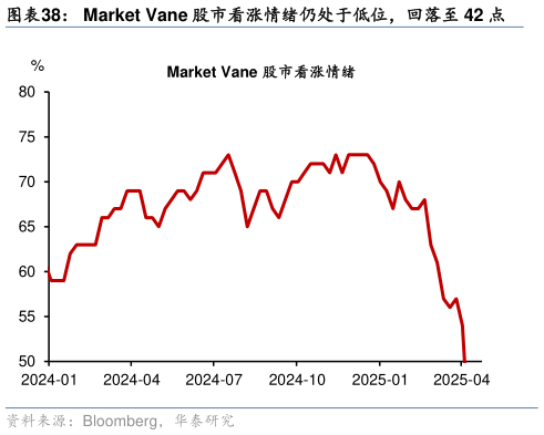 想问下各位网友Market Vane 股市看涨情绪仍处于低位，回落至 42 点