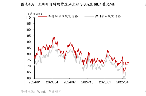 谁知道上周布伦特现货原油上涨 3.8%至 68.7 美元桶