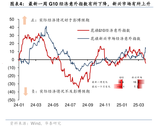 谁能回答最新一周 G10 经济意外指数有所下降，新兴市场有所上升