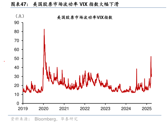 想问下各位网友美国股票市场波动率 VIX 指数大幅下滑