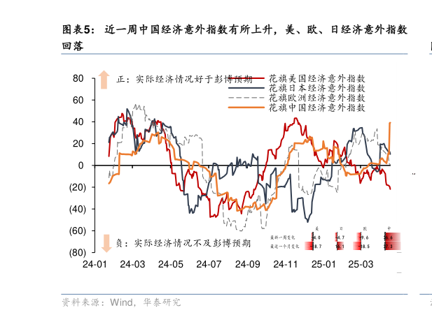 想问下各位网友近一周中国经济意外指数有所上升，美、欧、日经济意外指数