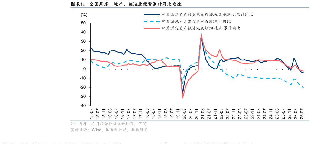 如何解释全国基建、地产、制造业投资累计同比增速