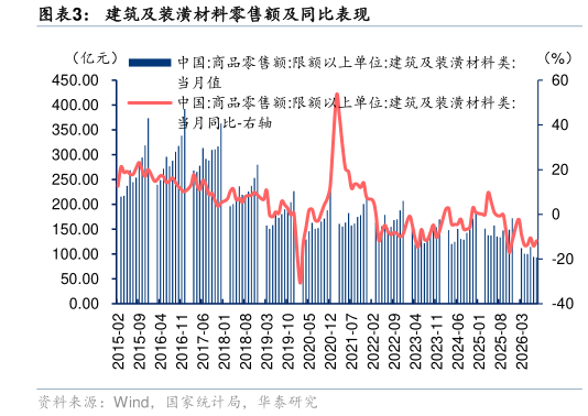 如何看待建筑及装潢材料零售额及同比表现