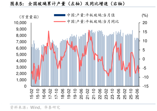 如何了解全国玻璃累计产量（左轴）及同比增速（右轴）