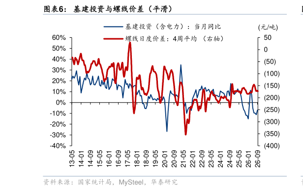 我想了解一下基建投资与螺线价差（平滑）