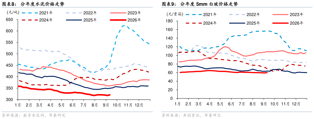 谁能回答分年度水泥价格走势分年度 5mm 白玻价格走势