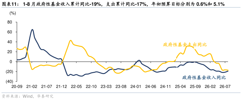 咨询下各位1-8 月政府性基金收入累计同比-19%，支出累计同比-17%，年初预算目标分别为 0.6%和 5.1%