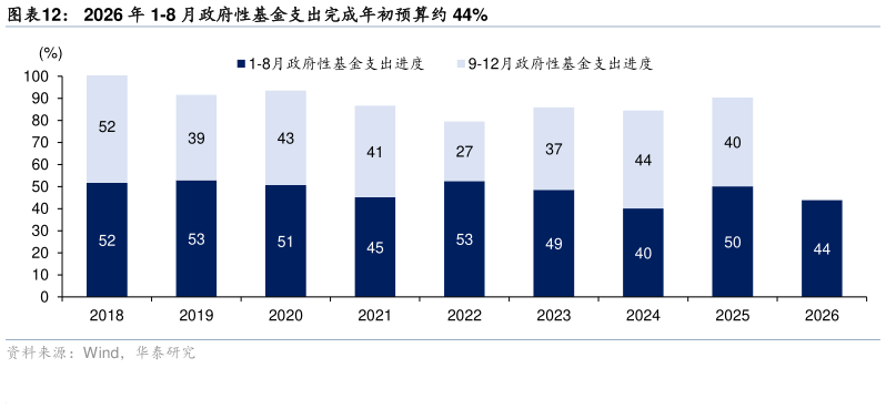 你知道2026 年 1-8 月政府性基金支出完成年初预算约 44%