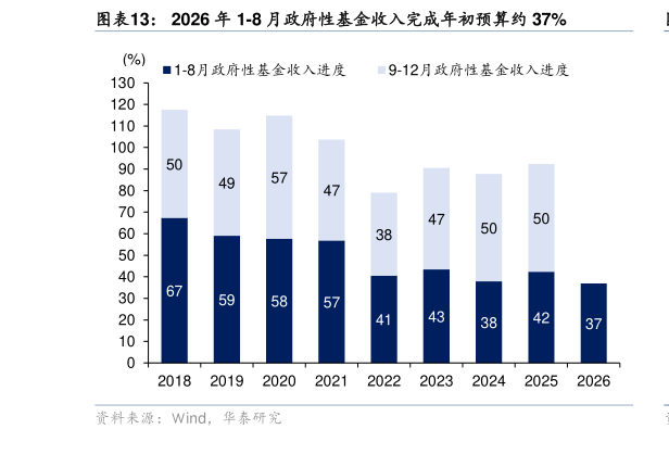 如何看待2026 年 1-8 月政府性基金收入完成年初预算约 37%