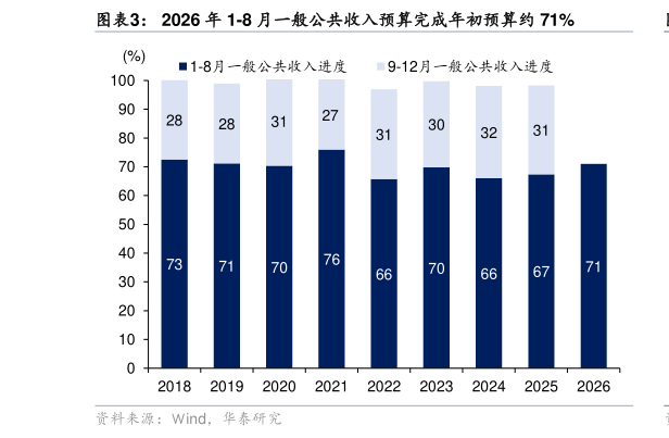 如何了解2026 年 1-8 月一般公共收入预算完成年初预算约 71%