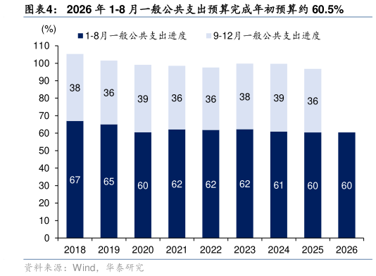 如何了解2026 年 1-8 月一般公共支出预算完成年初预算约 60.5%