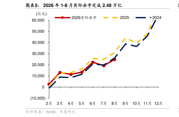谁能回答2026 年 1-8 月实际赤字完成 2.48 万亿