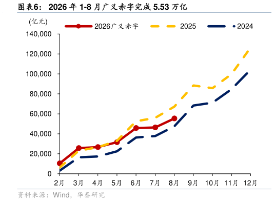如何才能2026 年 1-8 月广义赤字完成 5.53 万亿