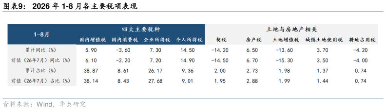 如何解释2026 年 1-8 月各主要税项表现