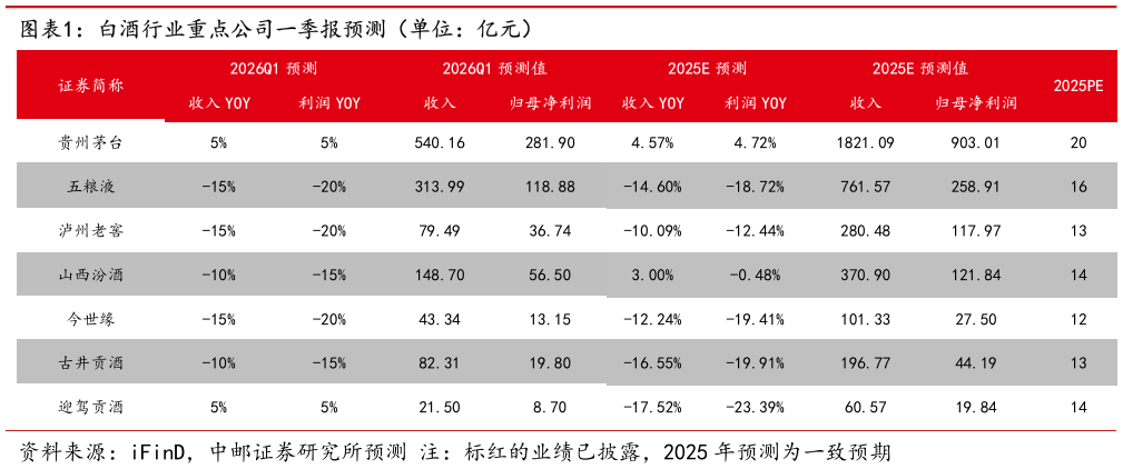 请问一下白酒行业重点公司一季报预测（单位：亿元）