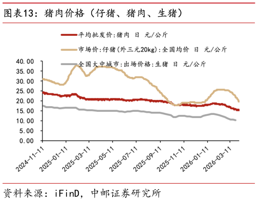 如何解释猪肉价格（仔猪、猪肉、生猪）