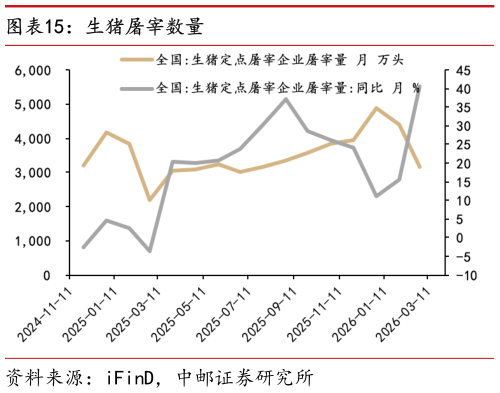 请问一下生猪屠宰数量