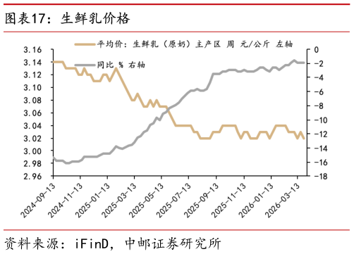 一起讨论下生鲜乳价格
