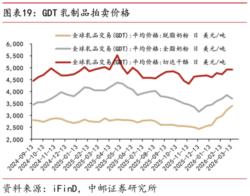 如何了解GDT 乳制品拍卖价格