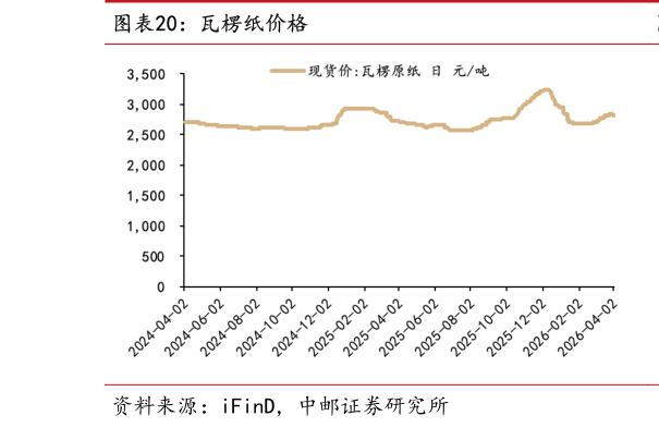 一起讨论下瓦楞纸价格