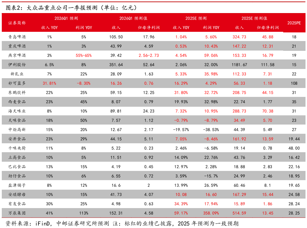 你知道大众品重点公司一季报预测（单位：亿元）