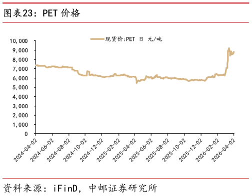 各位网友请教一下PET 价格
