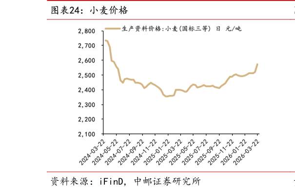 想关注一下小麦价格