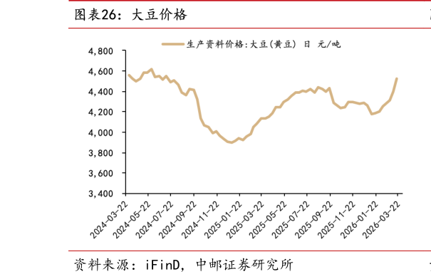 如何解释大豆价格
