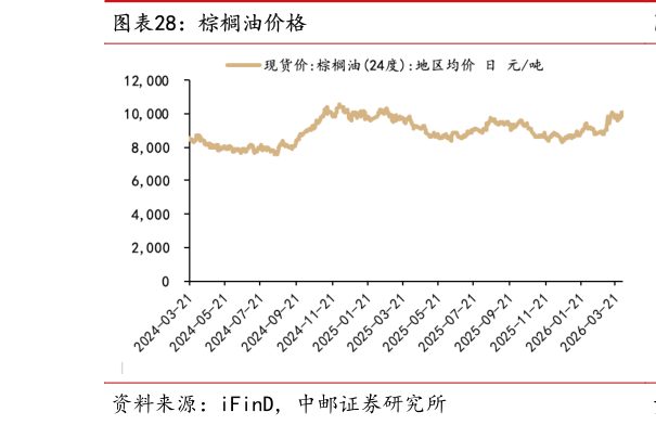 谁知道棕榈油价格