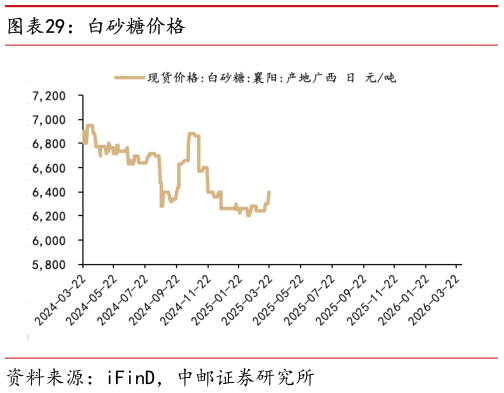 谁知道白砂糖价格