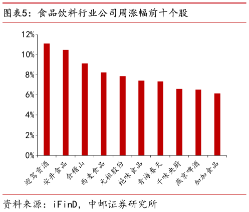 如何才能食品饮料行业公司周涨幅前十个股